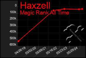 Total Graph of Haxzell