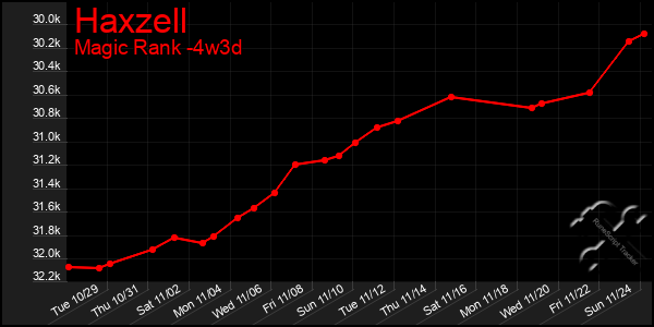 Last 31 Days Graph of Haxzell