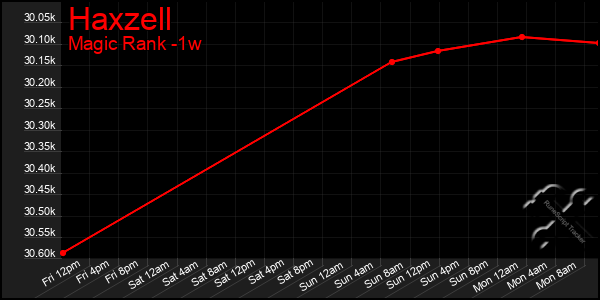 Last 7 Days Graph of Haxzell