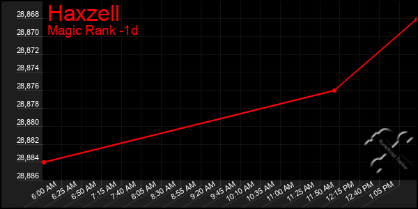 Last 24 Hours Graph of Haxzell