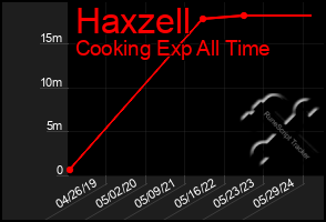 Total Graph of Haxzell