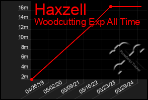 Total Graph of Haxzell