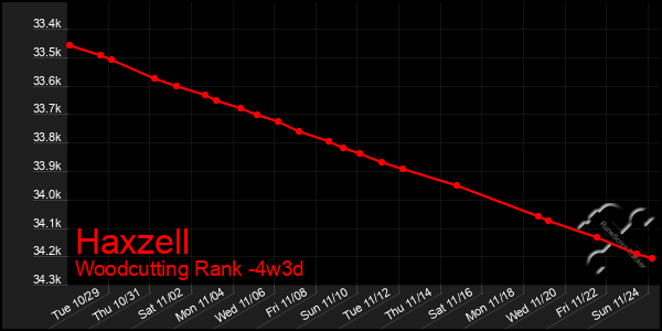 Last 31 Days Graph of Haxzell