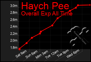 Total Graph of Haych Pee