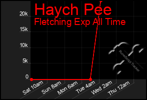 Total Graph of Haych Pee
