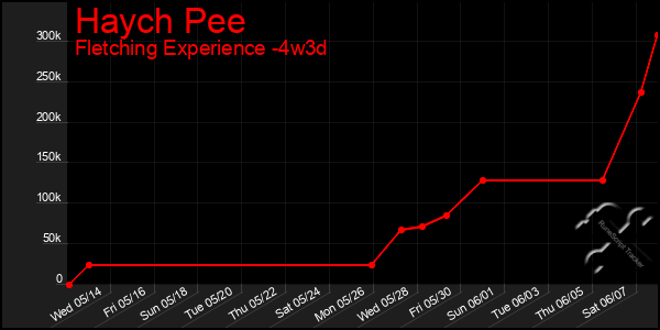 Last 31 Days Graph of Haych Pee