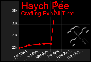 Total Graph of Haych Pee