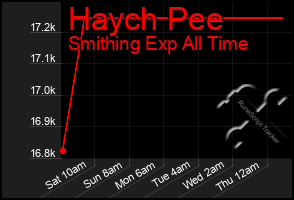 Total Graph of Haych Pee