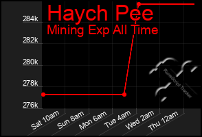 Total Graph of Haych Pee
