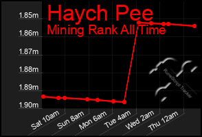 Total Graph of Haych Pee
