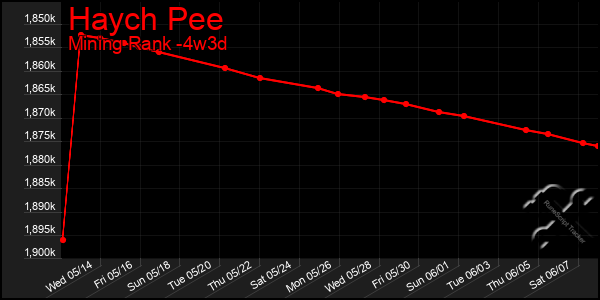 Last 31 Days Graph of Haych Pee
