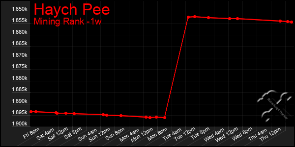 Last 7 Days Graph of Haych Pee