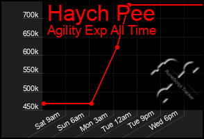 Total Graph of Haych Pee