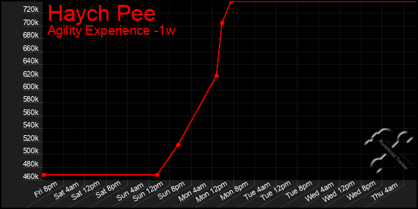Last 7 Days Graph of Haych Pee