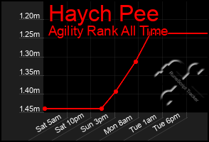 Total Graph of Haych Pee