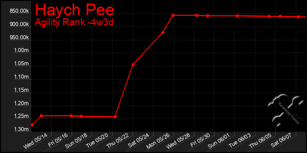 Last 31 Days Graph of Haych Pee