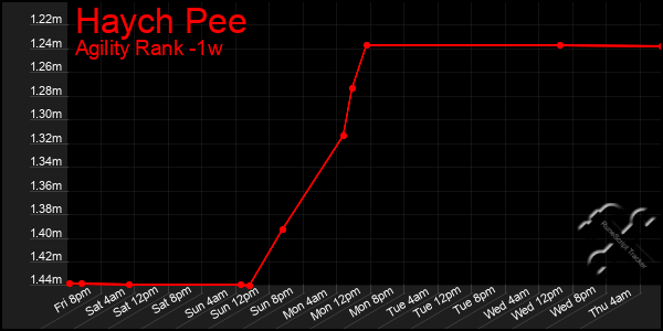 Last 7 Days Graph of Haych Pee