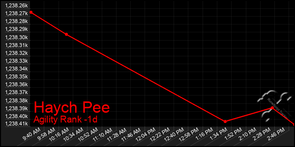 Last 24 Hours Graph of Haych Pee