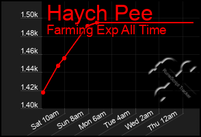 Total Graph of Haych Pee