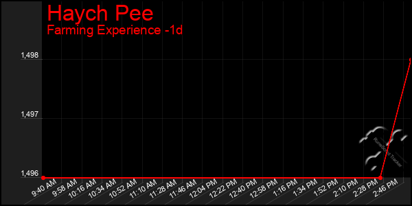 Last 24 Hours Graph of Haych Pee