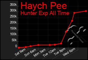 Total Graph of Haych Pee