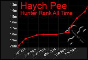 Total Graph of Haych Pee