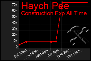 Total Graph of Haych Pee