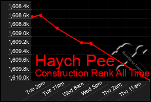 Total Graph of Haych Pee
