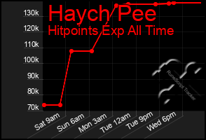 Total Graph of Haych Pee