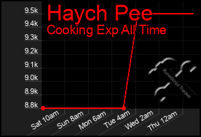 Total Graph of Haych Pee