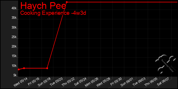 Last 31 Days Graph of Haych Pee
