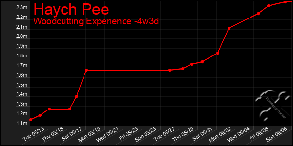 Last 31 Days Graph of Haych Pee