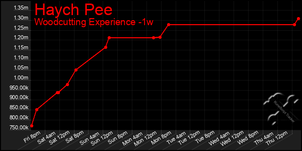 Last 7 Days Graph of Haych Pee