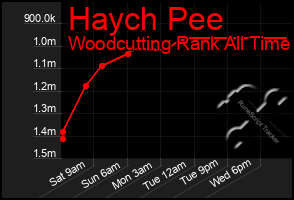 Total Graph of Haych Pee