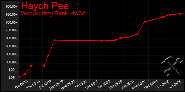 Last 31 Days Graph of Haych Pee