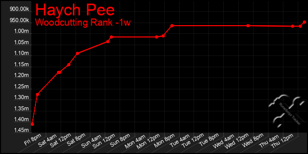 Last 7 Days Graph of Haych Pee