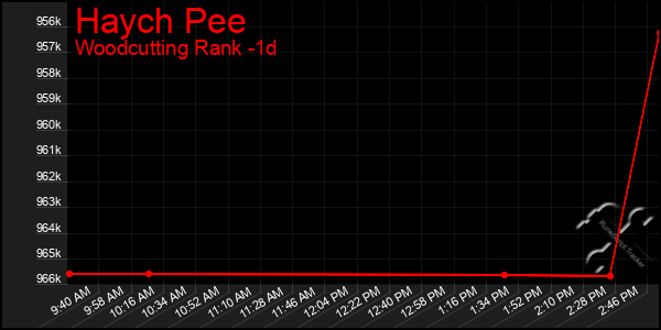 Last 24 Hours Graph of Haych Pee