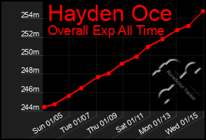 Total Graph of Hayden Oce