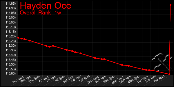 Last 7 Days Graph of Hayden Oce