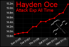 Total Graph of Hayden Oce