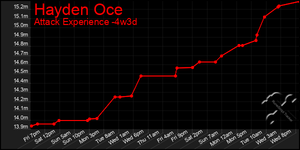 Last 31 Days Graph of Hayden Oce