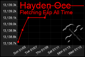 Total Graph of Hayden Oce