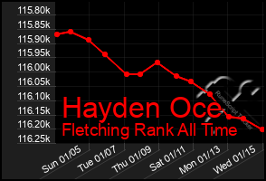 Total Graph of Hayden Oce