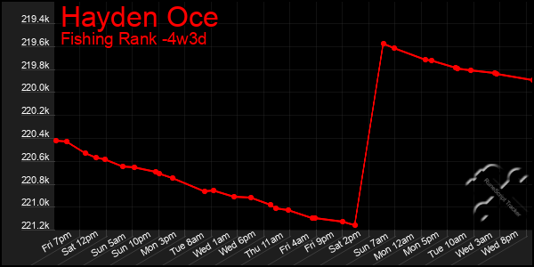 Last 31 Days Graph of Hayden Oce