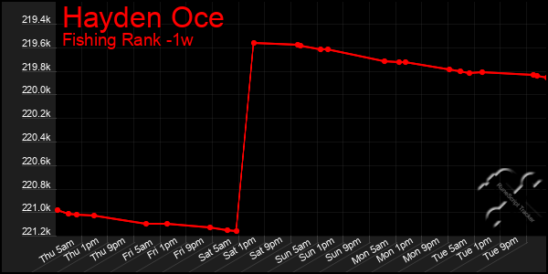 Last 7 Days Graph of Hayden Oce