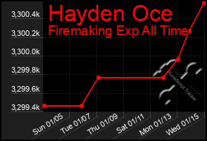 Total Graph of Hayden Oce