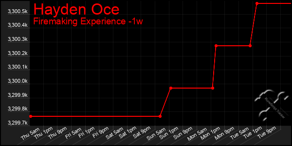 Last 7 Days Graph of Hayden Oce