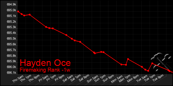 Last 7 Days Graph of Hayden Oce