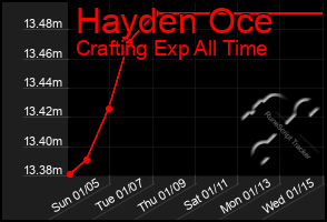 Total Graph of Hayden Oce