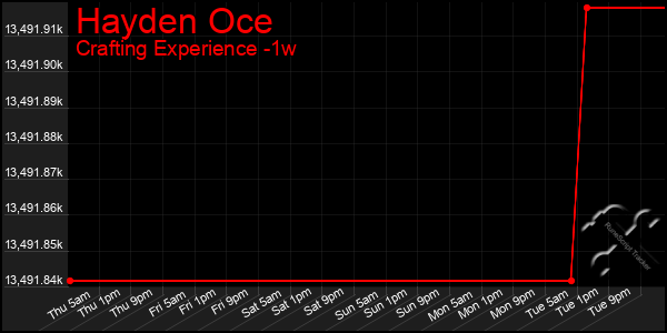 Last 7 Days Graph of Hayden Oce